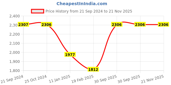 tatacliq.com Monte Carlo Light Brown Regular Fit Jacket monte carlo Price History Graph from 21 Sep 2024 to 20 Nov 2025
