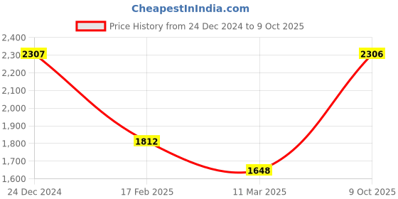 tatacliq.com Monte Carlo Light Brown Regular Fit Jacket monte carlo Price History Graph from 24 Dec 2024 to 9 Oct 2025