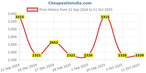 tatacliq.com Monte Carlo Light Brown Regular Fit Sweaters monte carlo Price History Graph from 21 Sep 2024 to 10 Oct 2025