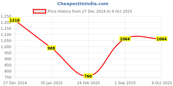 tatacliq.com Monte Carlo Light Brown Striped Stole monte carlo Price History Graph from 27 Dec 2024 to 8 Oct 2025