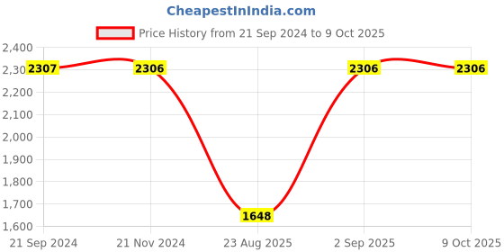 tatacliq.com Monte Carlo Light Brown Wool Graphic Print Jacket monte carlo Price History Graph from 21 Sep 2024 to 8 Oct 2025