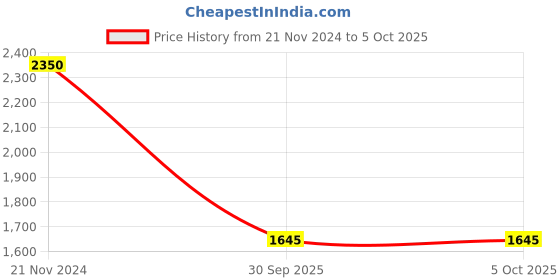 tatacliq.com Monte Carlo Light Camel Regular Fit Pullover monte carlo Price History Graph from 21 Nov 2024 to 5 Oct 2025
