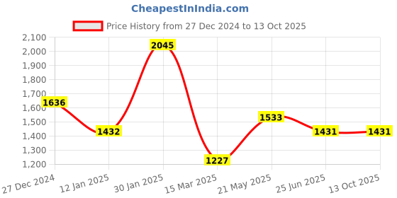 tatacliq.com Monte Carlo Light Cream Wool Self Design Cardigan monte carlo Price History Graph from 27 Dec 2024 to 12 Oct 2025