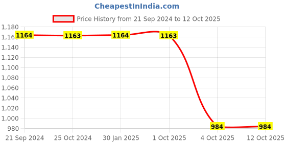 tatacliq.com Monte Carlo Light Green & Pink Printed T-Shirt With Pyjamas monte carlo Price History Graph from 21 Sep 2024 to 12 Oct 2025