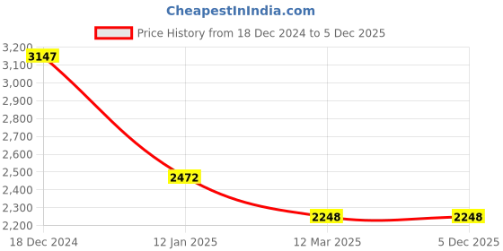 tatacliq.com Monte Carlo Light Green Regular Fit Jacket monte carlo Price History Graph from 18 Dec 2024 to 5 Dec 2025