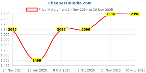 tatacliq.com Monte Carlo Light Grey Cardigan monte carlo Price History Graph from 24 Nov 2024 to 30 Nov 2025