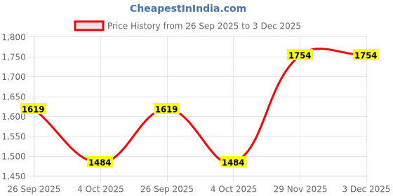 tatacliq.com Monte Carlo Light Grey Cotton Regular Fit Printed Shirt monte carlo Price History Graph from 26 Sep 2025 to 3 Dec 2025