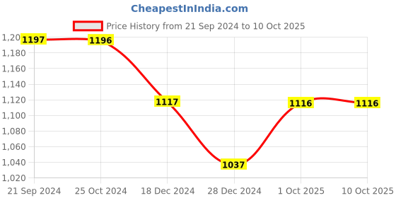 tatacliq.com Monte Carlo Light Grey Graphic Print Sweatshirt monte carlo Price History Graph from 21 Sep 2024 to 10 Oct 2025