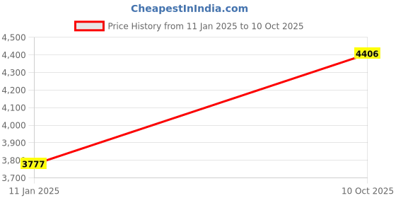 tatacliq.com Monte Carlo Light Grey Regular Fit Coat monte carlo Price History Graph from 11 Jan 2025 to 10 Oct 2025