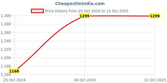 tatacliq.com Monte Carlo Light Grey Regular Fit Jeans monte carlo Price History Graph from 25 Oct 2024 to 11 Oct 2025