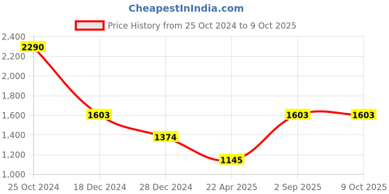 tatacliq.com Monte Carlo Light Grey Regular Fit Lambs Wool Sweatshirt monte carlo Price History Graph from 25 Oct 2024 to 9 Oct 2025
