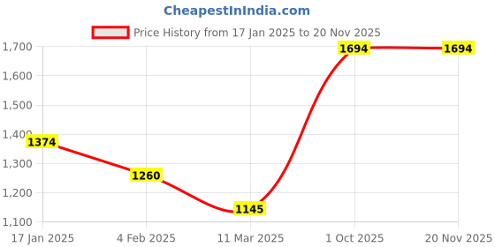 tatacliq.com Monte Carlo Light Grey Regular Fit Lambs Wool Sweatshirt monte carlo Price History Graph from 17 Jan 2025 to 18 Nov 2025