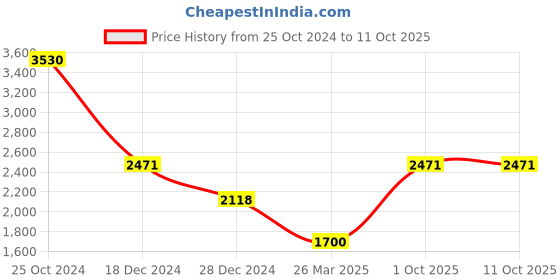 tatacliq.com Monte Carlo Light Grey Regular Fit Pullover monte carlo Price History Graph from 25 Oct 2024 to 11 Oct 2025