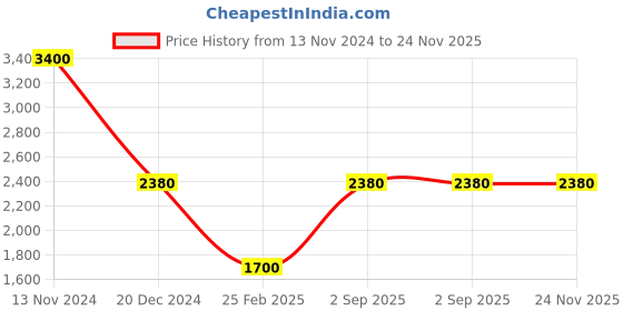tatacliq.com Monte Carlo Light Grey Regular Fit Pullover monte carlo Price History Graph from 13 Nov 2024 to 23 Nov 2025