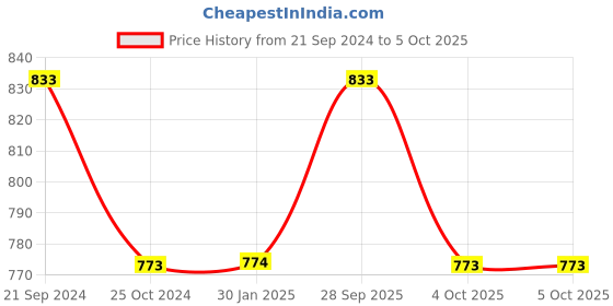 tatacliq.com Monte Carlo Light Grey Regular Fit Shorts monte carlo Price History Graph from 21 Sep 2024 to 4 Oct 2025
