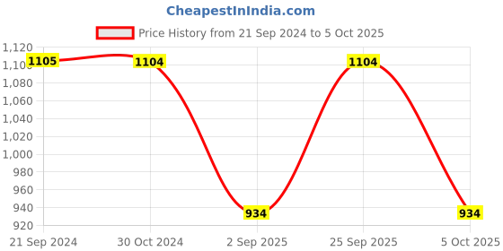 tatacliq.com Monte Carlo Light Grey Regular Fit Sports Trackpants monte carlo Price History Graph from 21 Sep 2024 to 5 Oct 2025