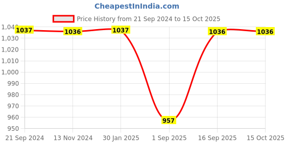 tatacliq.com Monte Carlo Light Grey Regular Fit Trackpants monte carlo Price History Graph from 21 Sep 2024 to 14 Oct 2025