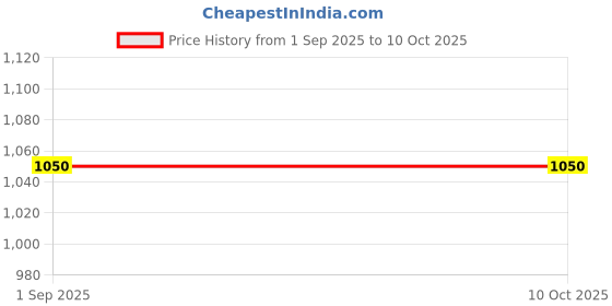 tatacliq.com Monte Carlo Light Grey Regular Fit Trackpants monte carlo Price History Graph from 1 Sep 2025 to 9 Oct 2025