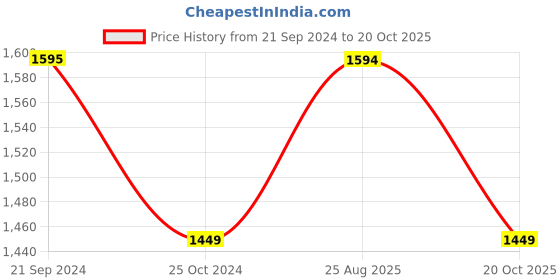 tatacliq.com Monte Carlo Light Grey Skinny Fit Jeans monte carlo Price History Graph from 21 Sep 2024 to 20 Oct 2025