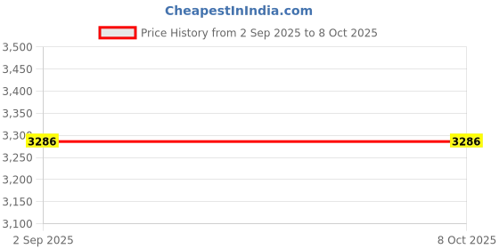 tatacliq.com Monte Carlo Light Grey Wool Blend Regular Fit Colorblocked Pullover monte carlo Price History Graph from 2 Sep 2025 to 8 Oct 2025