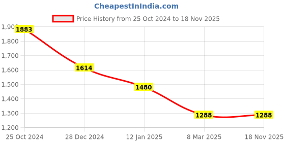 tatacliq.com Monte Carlo Light Lemon Regular Fit Printed Sweatshirt monte carlo Price History Graph from 25 Oct 2024 to 17 Nov 2025