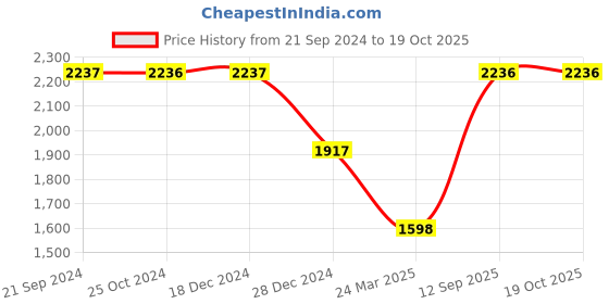 tatacliq.com Monte Carlo Light Olive Regular Fit Jacket monte carlo Price History Graph from 21 Sep 2024 to 18 Oct 2025