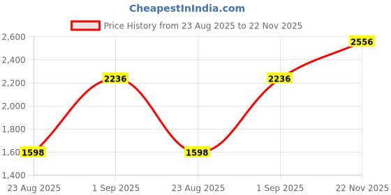 tatacliq.com Monte Carlo Light Olive Regular Fit Jacket monte carlo Price History Graph from 23 Aug 2025 to 22 Nov 2025