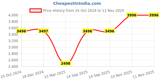 tatacliq.com Monte Carlo Light Peach Regular Fit Jacket monte carlo Price History Graph from 25 Oct 2024 to 11 Nov 2025
