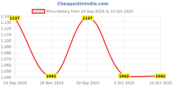 tatacliq.com Monte Carlo Light Pink & White Polyester Striped Co-Ord Set monte carlo Price History Graph from 24 Sep 2024 to 10 Oct 2025