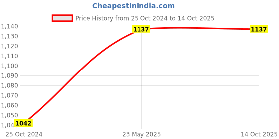 tatacliq.com Monte Carlo Light Pink & White Polyester Striped Co-Ord Set monte carlo Price History Graph from 25 Oct 2024 to 14 Oct 2025
