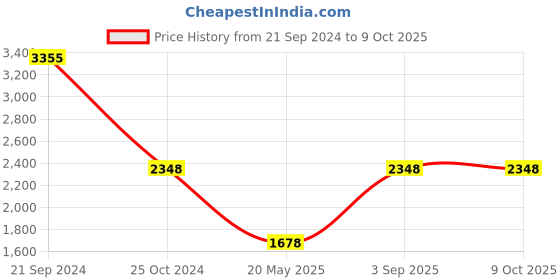 tatacliq.com Monte Carlo Light Pink & White Wool Printed Cardigan monte carlo Price History Graph from 21 Sep 2024 to 8 Oct 2025