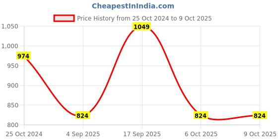 tatacliq.com Monte Carlo Light Pink Cotton Regular Fit Self Pattern Shirt monte carlo Price History Graph from 25 Oct 2024 to 9 Oct 2025