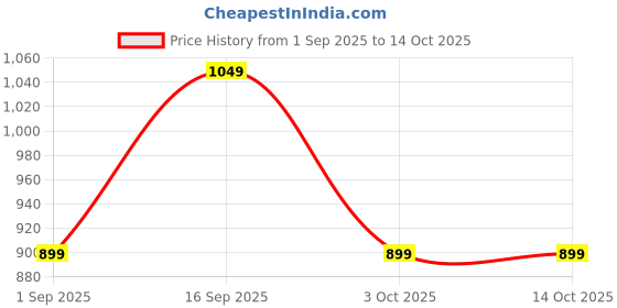 tatacliq.com Monte Carlo Light Pink Cotton Regular Fit Self Pattern Shirt monte carlo Price History Graph from 1 Sep 2025 to 13 Oct 2025