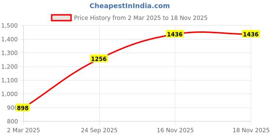 tatacliq.com Monte Carlo Light Pink Graphic Print Sweatshirt monte carlo Price History Graph from 2 Mar 2025 to 16 Nov 2025