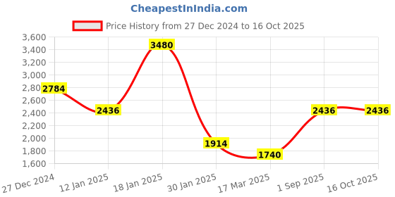 tatacliq.com Monte Carlo Light Purple Regular Fit Cardigan monte carlo Price History Graph from 27 Dec 2024 to 16 Oct 2025