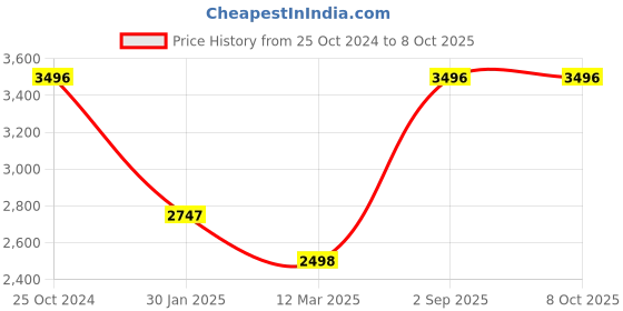 tatacliq.com Monte Carlo Light Yellow Regular Fit Jacket monte carlo Price History Graph from 25 Oct 2024 to 8 Oct 2025