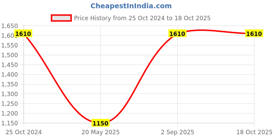 tatacliq.com Monte Carlo Light Yellow Regular Fit Printed Sweatshirt monte carlo Price History Graph from 25 Oct 2024 to 18 Oct 2025