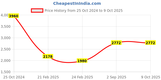 tatacliq.com Monte Carlo Light Yellow Regular Fit Sweater monte carlo Price History Graph from 25 Oct 2024 to 8 Oct 2025