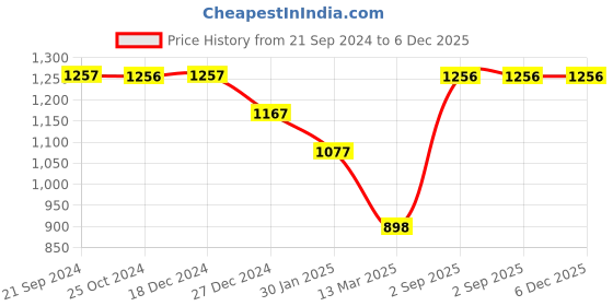 tatacliq.com Monte Carlo Lilac Cotton Graphic Print Sweatshirt monte carlo Price History Graph from 21 Sep 2024 to 6 Dec 2025