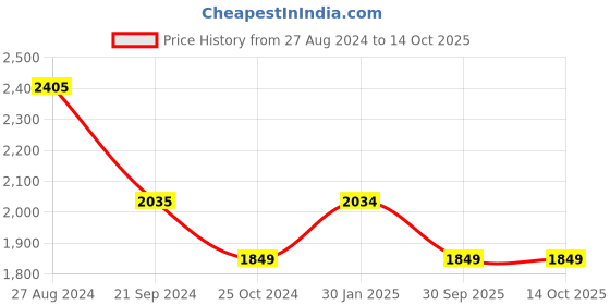 tatacliq.com Monte Carlo Lilac Cotton Regular Fit Self Pattern Shirt monte carlo Price History Graph from 27 Aug 2024 to 14 Oct 2025