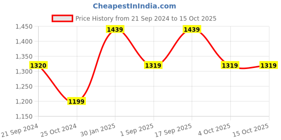 tatacliq.com Monte Carlo Lilac Cotton Regular Fit Self Pattern Shirt monte carlo Price History Graph from 21 Sep 2024 to 14 Oct 2025