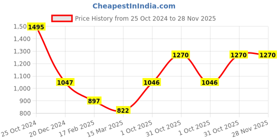 tatacliq.com Monte Carlo Lilac Graphic Print Sweatshirt monte carlo Price History Graph from 25 Oct 2024 to 27 Nov 2025
