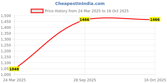 tatacliq.com Monte Carlo Lilac Regular Fit Hoodie monte carlo Price History Graph from 24 Mar 2025 to 15 Oct 2025