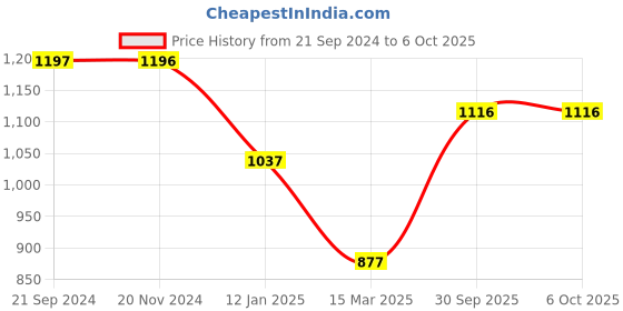 tatacliq.com Monte Carlo Lime Green Printed Pyjamas monte carlo Price History Graph from 21 Sep 2024 to 6 Oct 2025