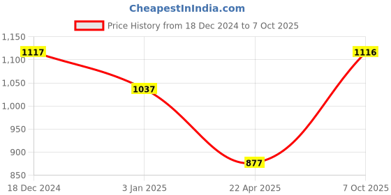 tatacliq.com Monte Carlo Lime Green Printed Pyjamas monte carlo Price History Graph from 18 Dec 2024 to 7 Oct 2025