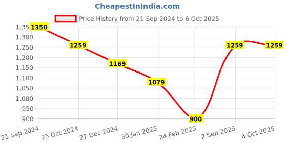 tatacliq.com Monte Carlo Lime Regular Fit Sweatshirt monte carlo Price History Graph from 21 Sep 2024 to 5 Oct 2025