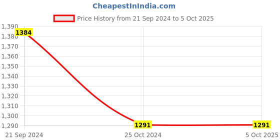 tatacliq.com Monte Carlo Lime Yellow Printed Pullover monte carlo Price History Graph from 21 Sep 2024 to 5 Oct 2025