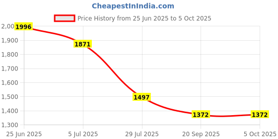 tatacliq.com Monte Carlo Magenta Regular Fit Embroidered Kurta monte carlo Price History Graph from 25 Jun 2025 to 5 Oct 2025
