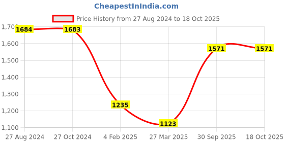 tatacliq.com Monte Carlo Maroon & Navy Embellished Straight Kurta monte carlo Price History Graph from 27 Aug 2024 to 18 Oct 2025