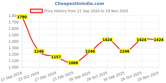 tatacliq.com Monte Carlo Maroon Cardigan monte carlo Price History Graph from 21 Sep 2024 to 29 Nov 2025